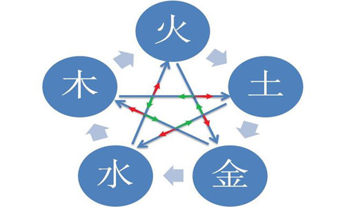 面相基础之五行相生相克相乘相侮